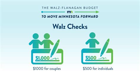 Walz last weekend proposed sending individuals 1,000, and married couples 2,000. . Walz checks when will it arrive 2022